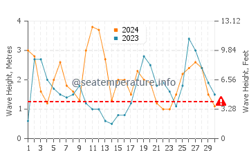 Wellenhöhe in Jan Mayen im September