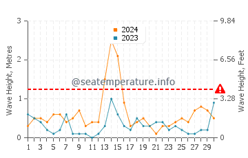 Waves height in Jantar in September