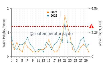 Waves height in Nanao in September