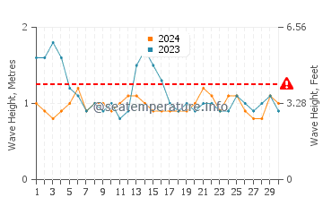 Altura das ondas Jaque em setembro
