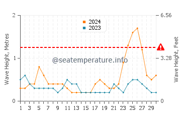 Waves height in Jardines de la Reina in September