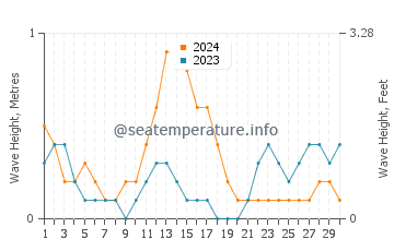 Waves height in Jasaan in September