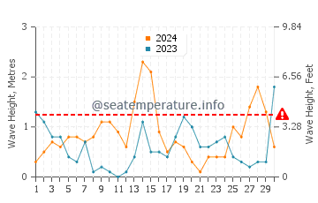 Altezza delle onde Jastrzebia Gora a settembre