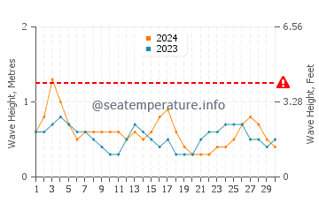 Altura das ondas Jauca em setembro
