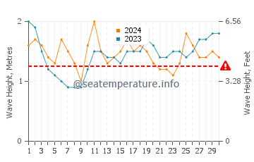Waves height in Jaws in September