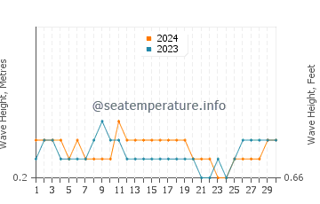 Waves height in Jayapura in September