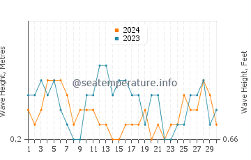 Waves height in Jeremie in September