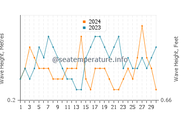 Waves height in Jerez de la Frontera in September
