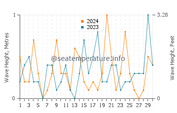Waves height in Jianfeng in September