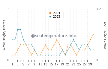 Waves height in Jianjiangzhen in September