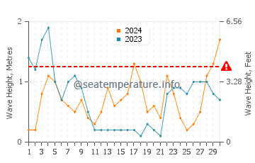 Waves height in Jincheng in September