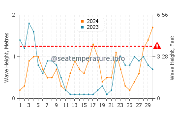 Waves height in Jingfeng in September