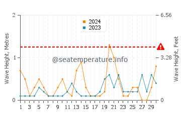 Waves height in Jinzhou in September