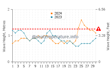 Altura das ondas Jiquilillo em setembro