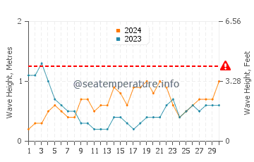 Waves height in Jishan in September