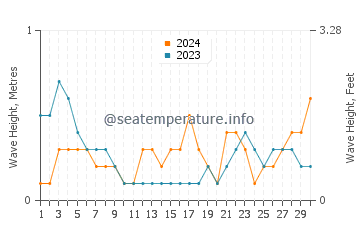 Waves height in Jitou in September