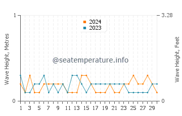 Waves height in Jizan in September
