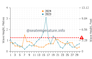 Waves height in Jonesport in September