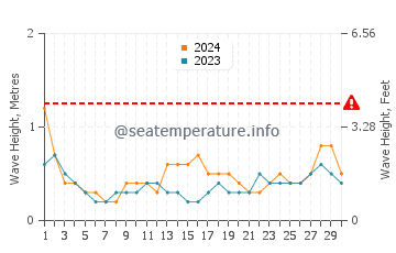 Waves height in Jose Panganiban in September