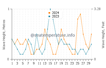Waves height in Jubail in September