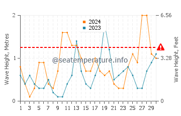 Altezza delle onde Juist a settembre