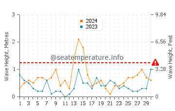 Waves height in Jurata in September