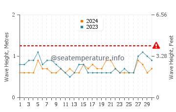Altezza delle onde Jurere a settembre