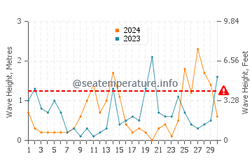 Altezza delle onde Jurkalne a settembre