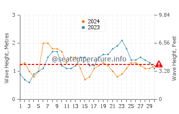 Altezza delle onde Kadavu a settembre