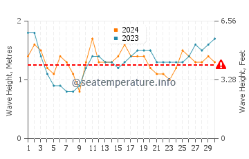 Waves height in Kahului in September