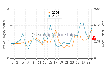 Waves height in Kaikoura in September