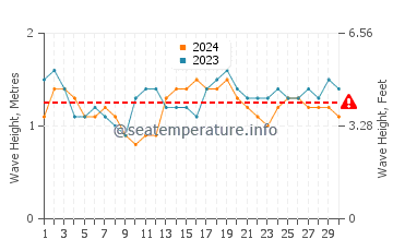 Waves height in Kaimana Beach in September