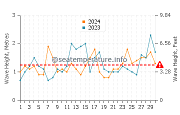 Waves height in Kaka Point in September