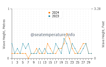 Waves height in Kakogawa in September