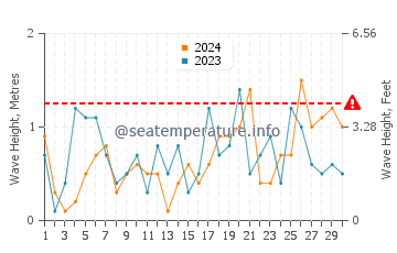 Altezza delle onde Kalajoki a settembre
