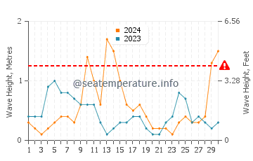 Altezza delle onde Alimo a settembre