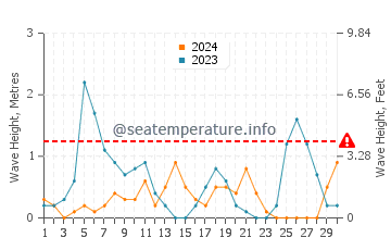 Waves height in Kalamitsi in September