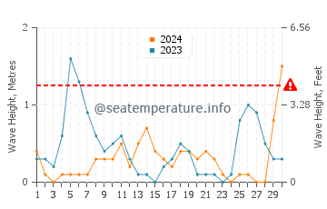 Altezza delle onde Kalandra a settembre
