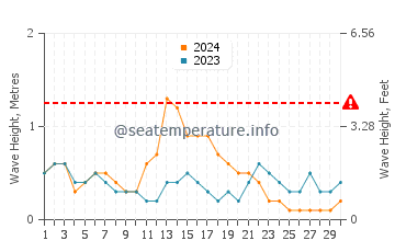 Waves height in Kalang in September