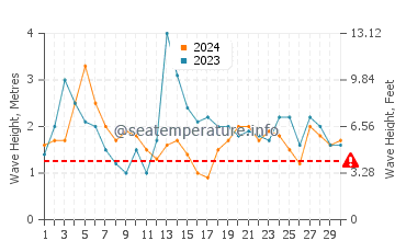 Altezza delle onde Kalbarri a settembre