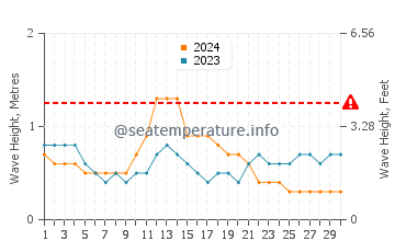 Waves height in Kalbay in September
