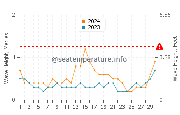 Waves height in Kaleucagiz in September