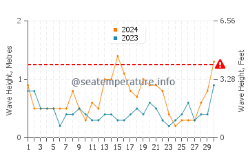 Waves height in Kalkan in September