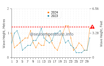 Altezza delle onde Kalimnos a settembre