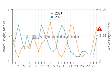 Altezza delle onde Kamari a settembre