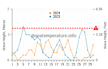 Altezza delle onde Kamariotissa a settembre