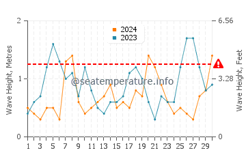 Altezza delle onde Kamen Bryag a settembre