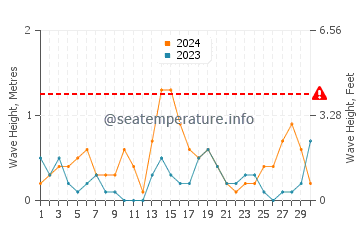 Altezza delle onde Kamien Pomorski a settembre