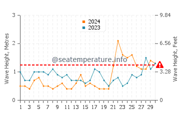 Waves height in Kamiiso in September