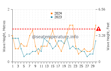 Altezza delle onde Kamiros Skala a settembre